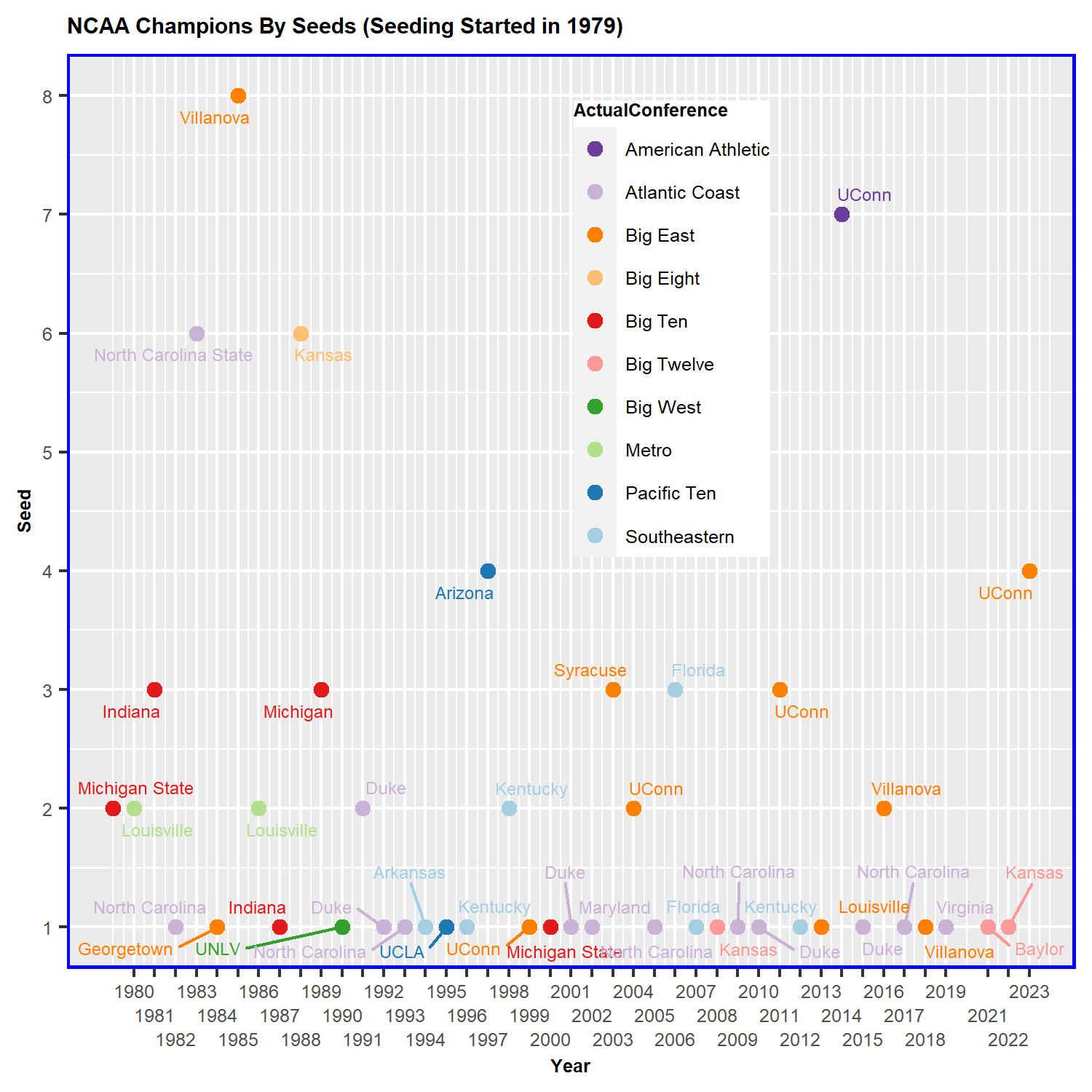 NCAA Champions By Seed