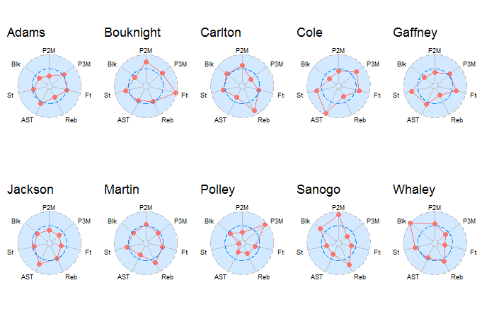 UConn Radial Plot